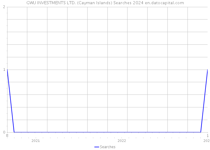 GWU INVESTMENTS LTD. (Cayman Islands) Searches 2024 