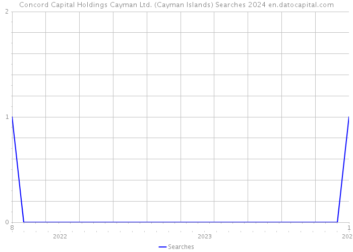 Concord Capital Holdings Cayman Ltd. (Cayman Islands) Searches 2024 