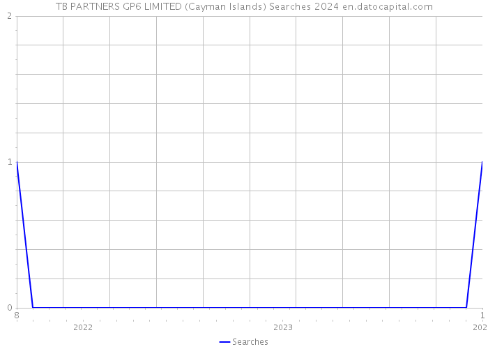 TB PARTNERS GP6 LIMITED (Cayman Islands) Searches 2024 