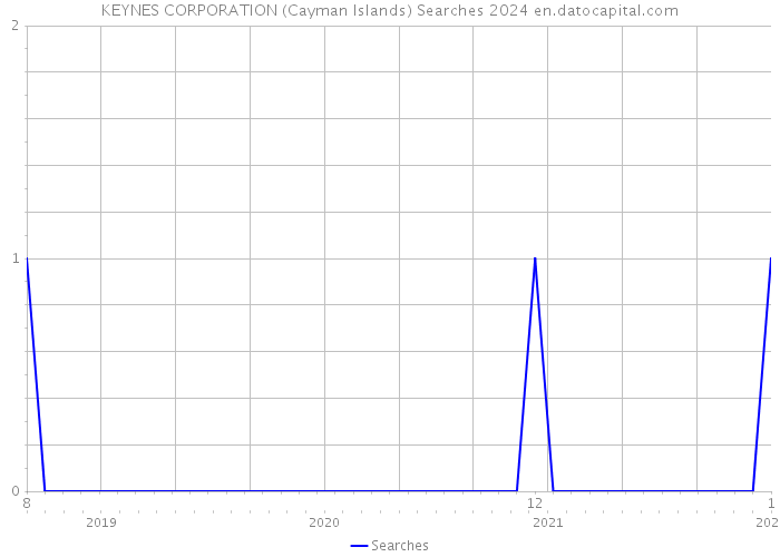 KEYNES CORPORATION (Cayman Islands) Searches 2024 