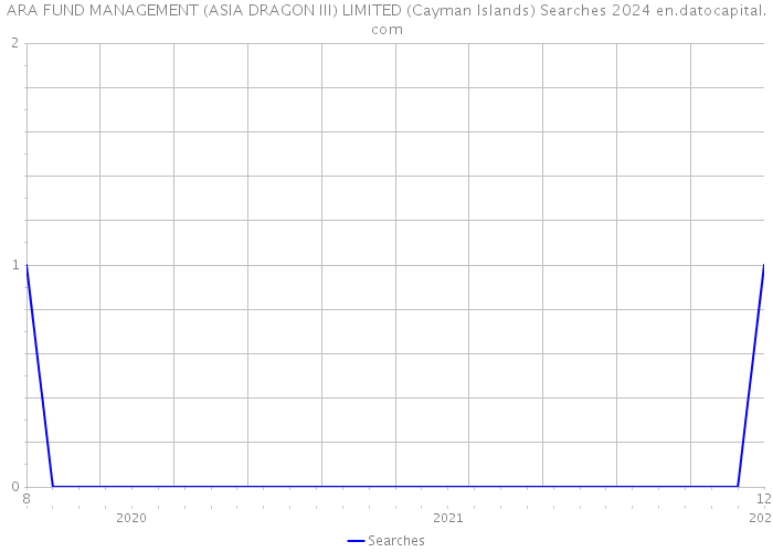 ARA FUND MANAGEMENT (ASIA DRAGON III) LIMITED (Cayman Islands) Searches 2024 
