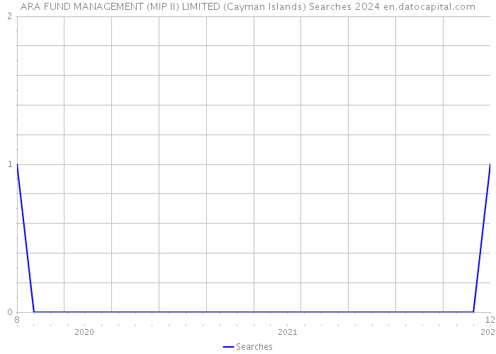 ARA FUND MANAGEMENT (MIP II) LIMITED (Cayman Islands) Searches 2024 