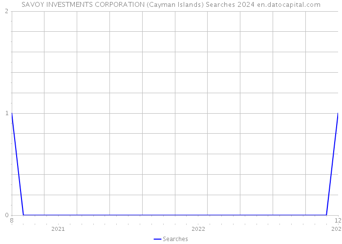 SAVOY INVESTMENTS CORPORATION (Cayman Islands) Searches 2024 