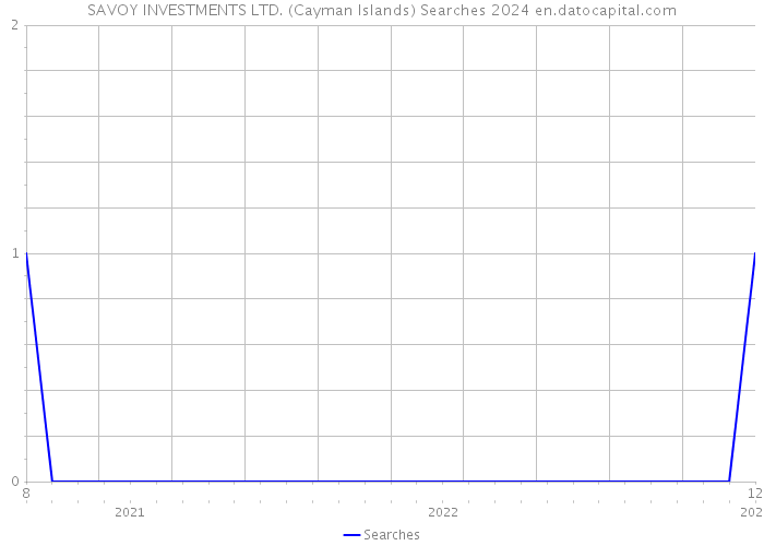 SAVOY INVESTMENTS LTD. (Cayman Islands) Searches 2024 