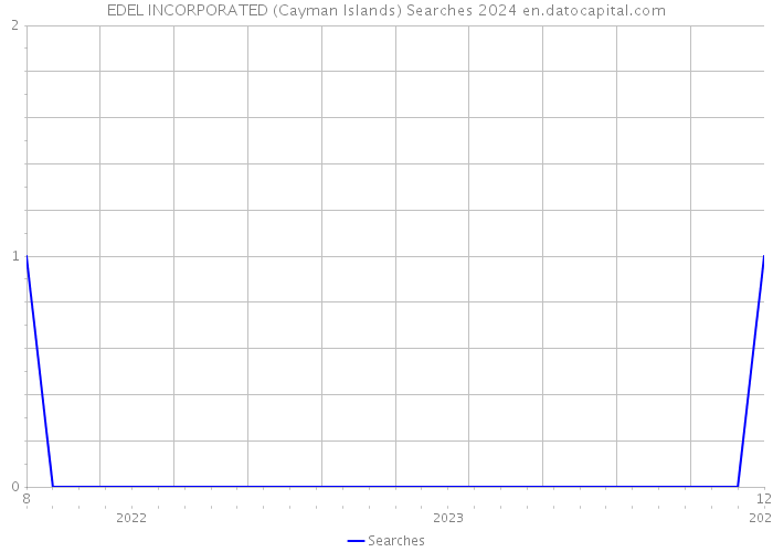 EDEL INCORPORATED (Cayman Islands) Searches 2024 