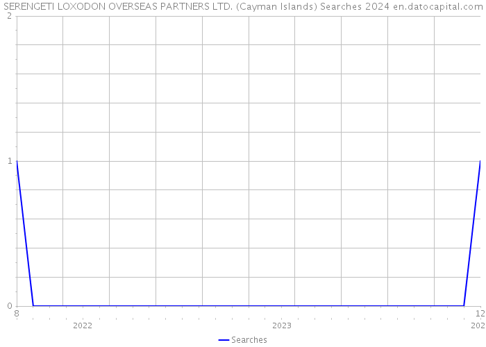 SERENGETI LOXODON OVERSEAS PARTNERS LTD. (Cayman Islands) Searches 2024 