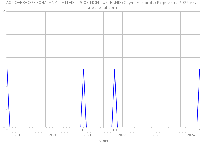 ASP OFFSHORE COMPANY LIMITED - 2003 NON-U.S. FUND (Cayman Islands) Page visits 2024 