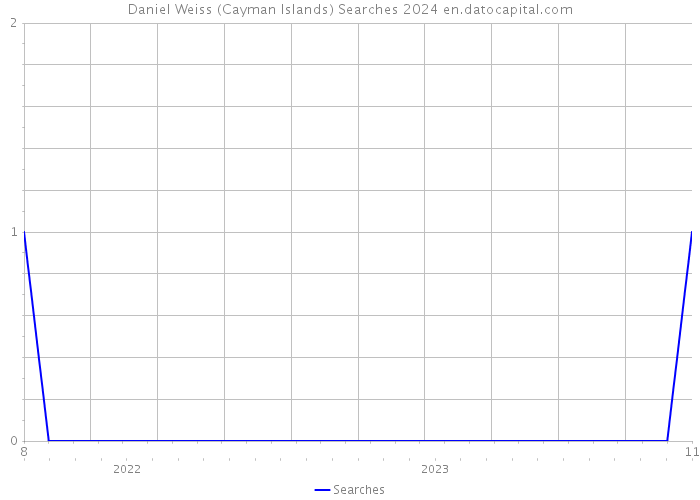 Daniel Weiss (Cayman Islands) Searches 2024 