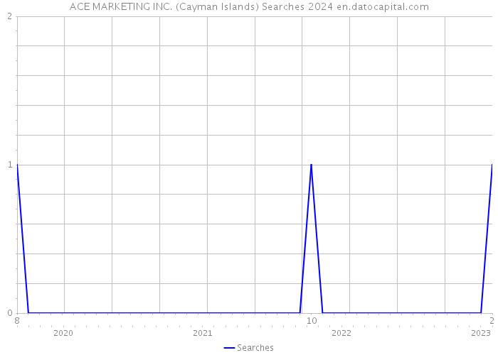 ACE MARKETING INC. (Cayman Islands) Searches 2024 