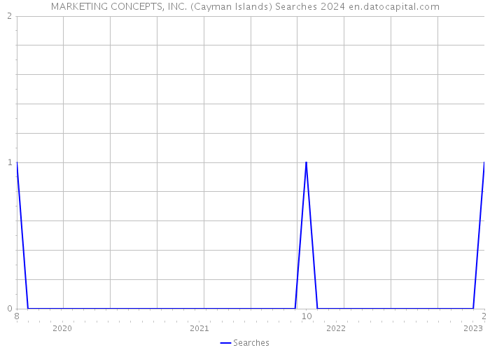 MARKETING CONCEPTS, INC. (Cayman Islands) Searches 2024 