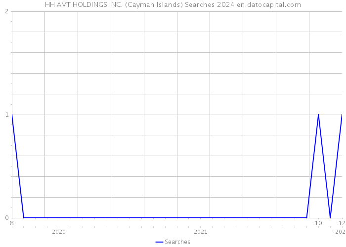 HH AVT HOLDINGS INC. (Cayman Islands) Searches 2024 