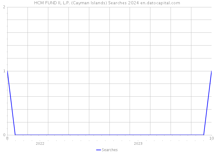 HCM FUND II, L.P. (Cayman Islands) Searches 2024 