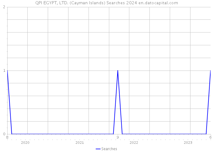 QPI EGYPT, LTD. (Cayman Islands) Searches 2024 