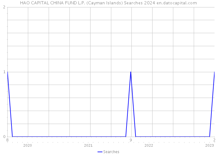 HAO CAPITAL CHINA FUND L.P. (Cayman Islands) Searches 2024 