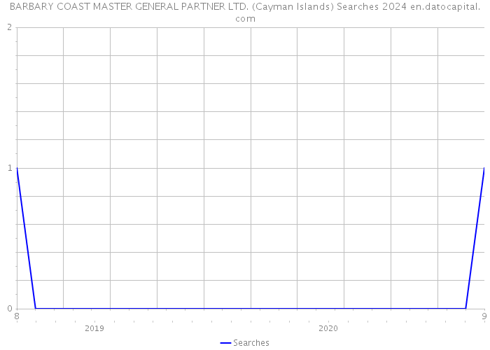 BARBARY COAST MASTER GENERAL PARTNER LTD. (Cayman Islands) Searches 2024 