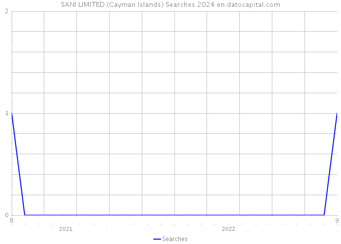 SANI LIMITED (Cayman Islands) Searches 2024 