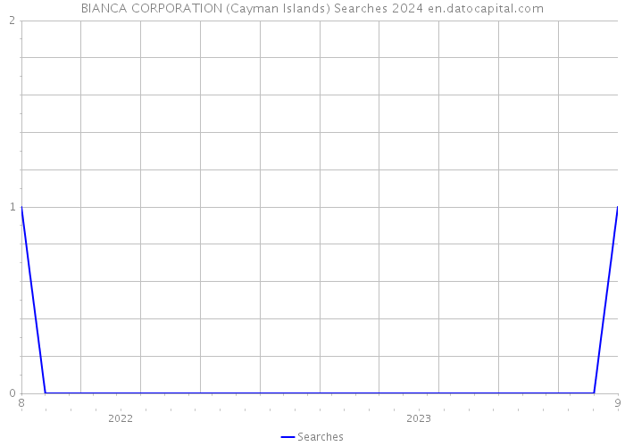 BIANCA CORPORATION (Cayman Islands) Searches 2024 