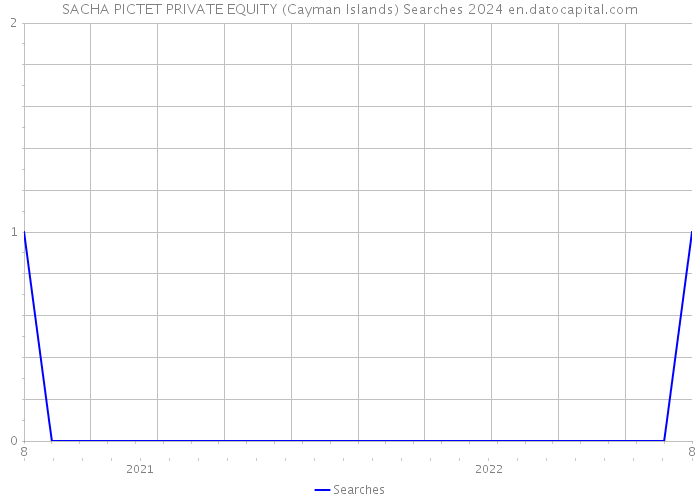 SACHA PICTET PRIVATE EQUITY (Cayman Islands) Searches 2024 