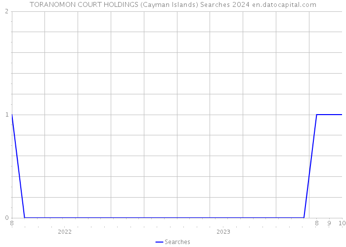 TORANOMON COURT HOLDINGS (Cayman Islands) Searches 2024 