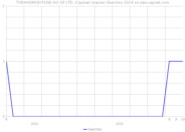 TORANOMON FUND AIV GP LTD. (Cayman Islands) Searches 2024 