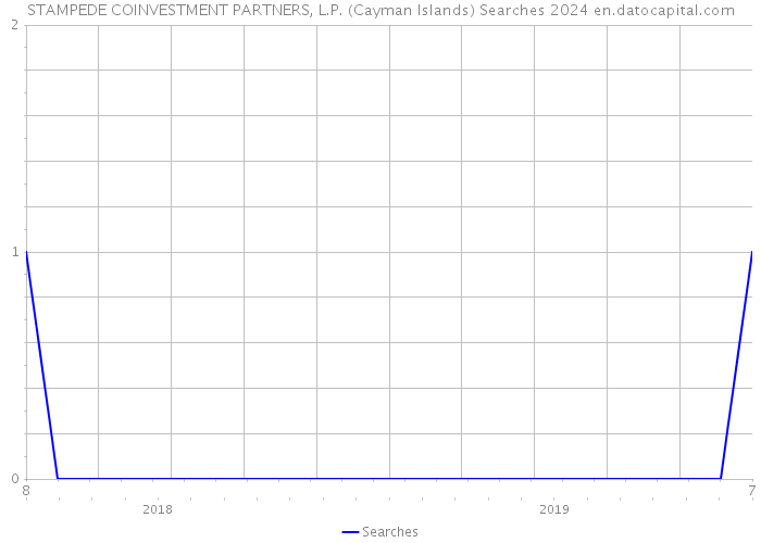 STAMPEDE COINVESTMENT PARTNERS, L.P. (Cayman Islands) Searches 2024 