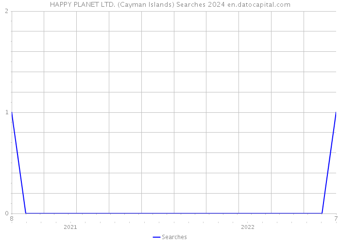 HAPPY PLANET LTD. (Cayman Islands) Searches 2024 