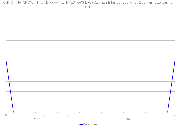 KKR CHINA GROWTH FUND PRIVATE INVESTORS L.P. (Cayman Islands) Searches 2024 