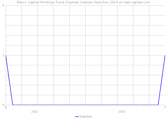 Macro Capital Holdings Fund (Cayman Islands) Searches 2024 