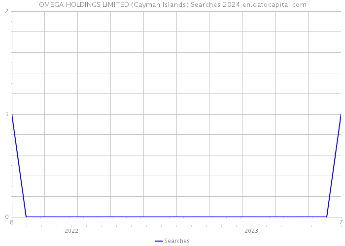 OMEGA HOLDINGS LIMITED (Cayman Islands) Searches 2024 
