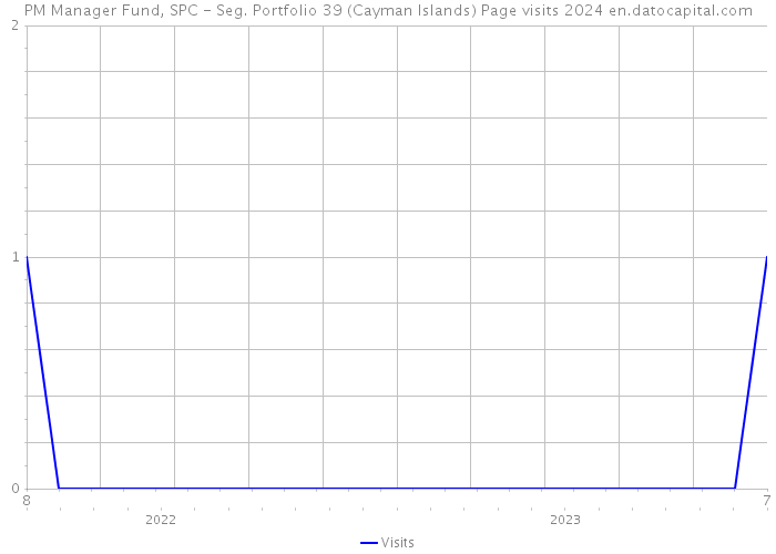 PM Manager Fund, SPC - Seg. Portfolio 39 (Cayman Islands) Page visits 2024 