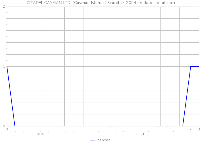 CITADEL CAYMAN LTD. (Cayman Islands) Searches 2024 