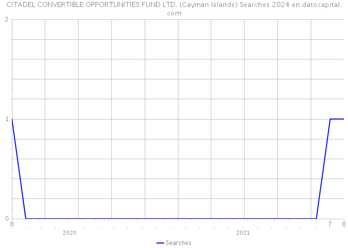 CITADEL CONVERTIBLE OPPORTUNITIES FUND LTD. (Cayman Islands) Searches 2024 