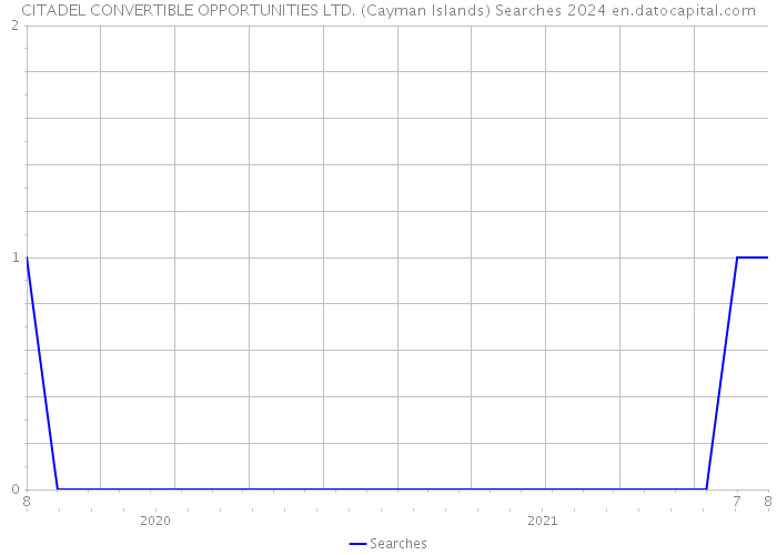 CITADEL CONVERTIBLE OPPORTUNITIES LTD. (Cayman Islands) Searches 2024 
