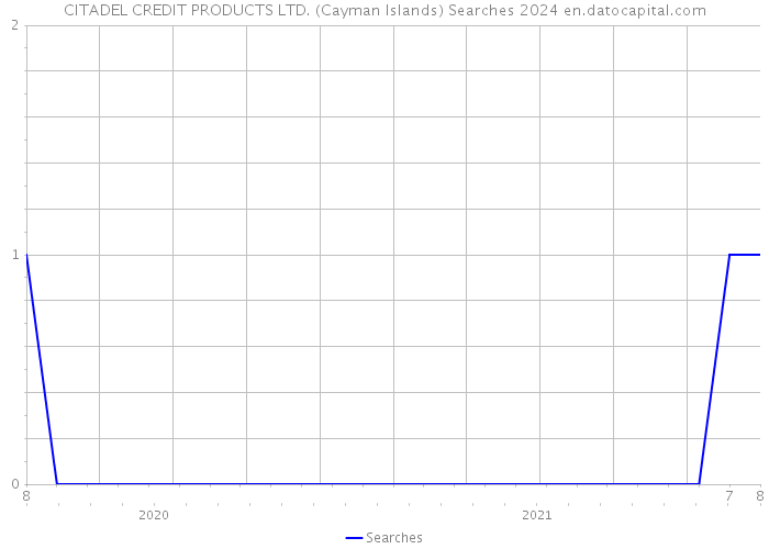 CITADEL CREDIT PRODUCTS LTD. (Cayman Islands) Searches 2024 