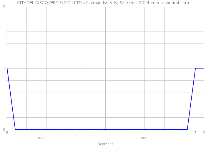 CITADEL DISCOVERY FUND I LTD. (Cayman Islands) Searches 2024 