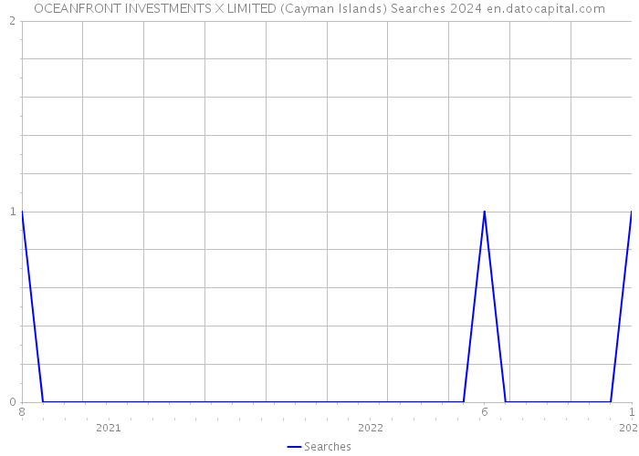 OCEANFRONT INVESTMENTS X LIMITED (Cayman Islands) Searches 2024 