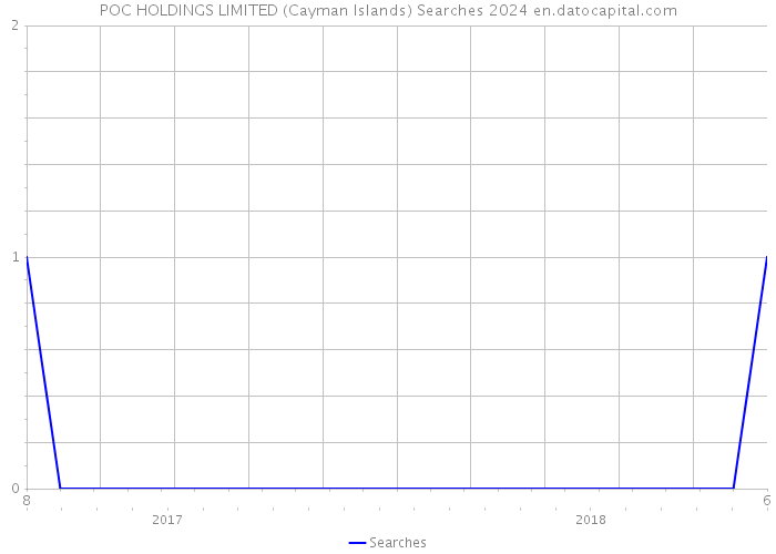 POC HOLDINGS LIMITED (Cayman Islands) Searches 2024 