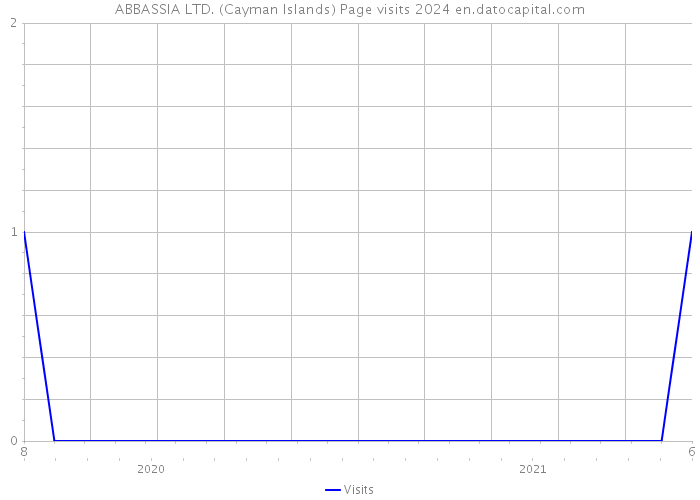 ABBASSIA LTD. (Cayman Islands) Page visits 2024 
