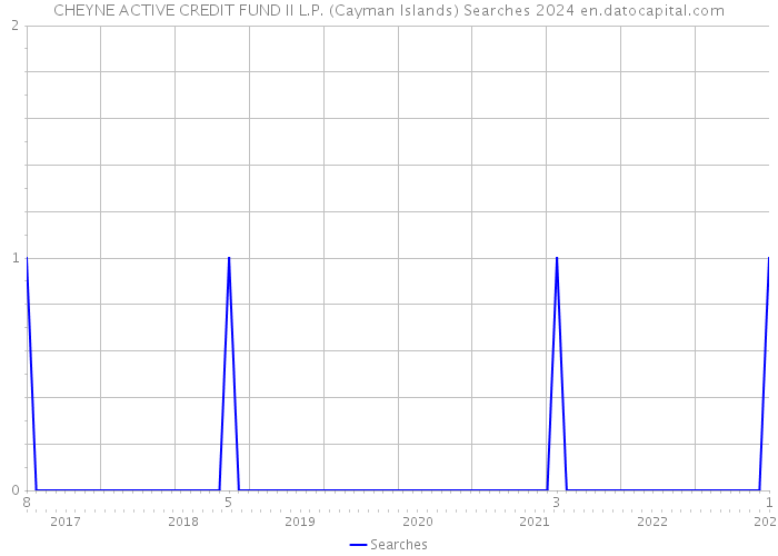 CHEYNE ACTIVE CREDIT FUND II L.P. (Cayman Islands) Searches 2024 