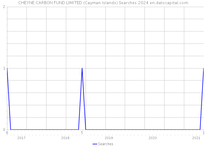 CHEYNE CARBON FUND LIMITED (Cayman Islands) Searches 2024 