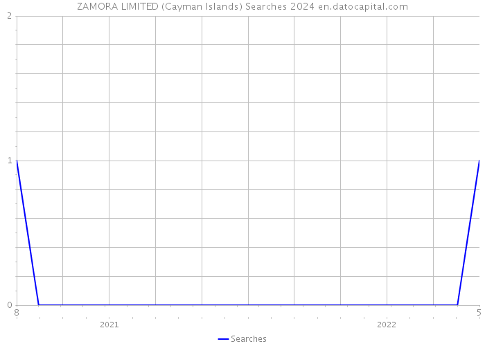 ZAMORA LIMITED (Cayman Islands) Searches 2024 