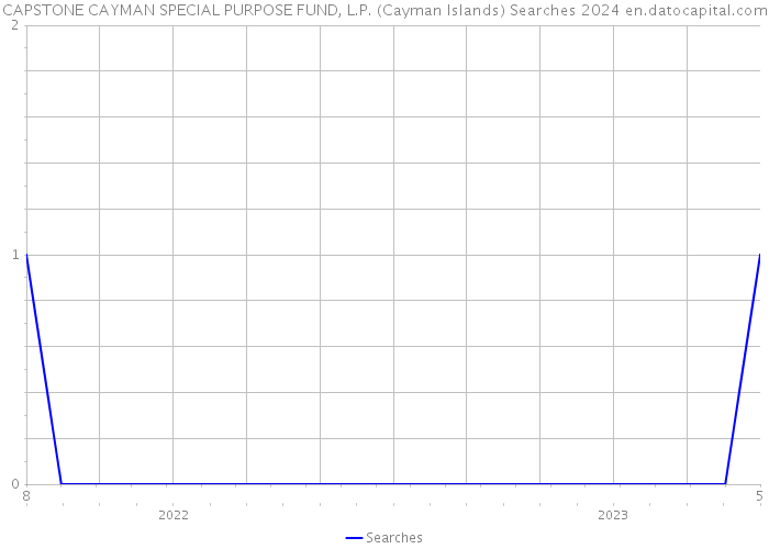 CAPSTONE CAYMAN SPECIAL PURPOSE FUND, L.P. (Cayman Islands) Searches 2024 