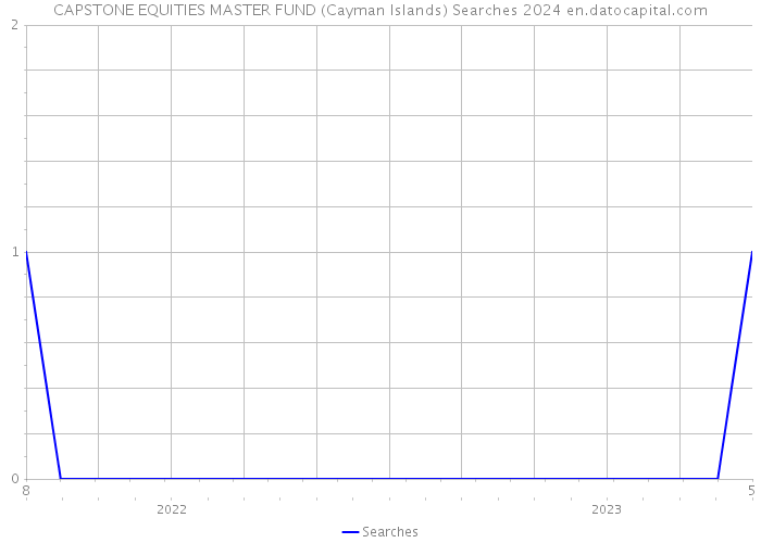 CAPSTONE EQUITIES MASTER FUND (Cayman Islands) Searches 2024 