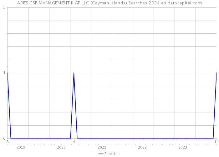 ARES CSF MANAGEMENT II GP LLC (Cayman Islands) Searches 2024 