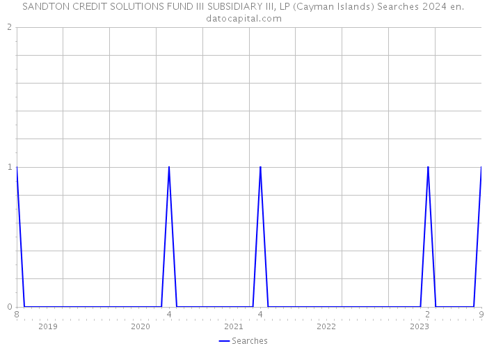 SANDTON CREDIT SOLUTIONS FUND III SUBSIDIARY III, LP (Cayman Islands) Searches 2024 