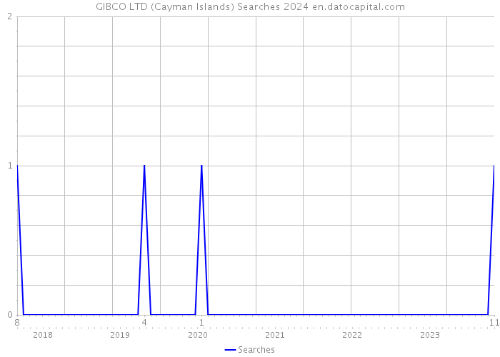 GIBCO LTD (Cayman Islands) Searches 2024 