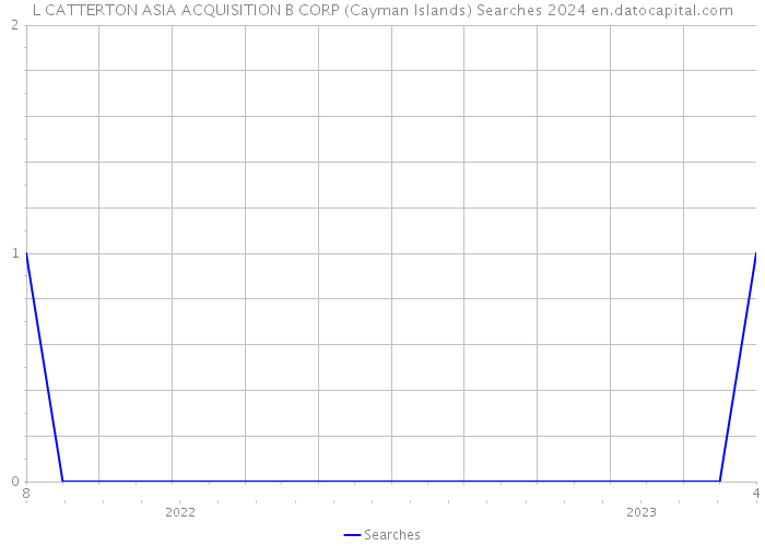 L CATTERTON ASIA ACQUISITION B CORP (Cayman Islands) Searches 2024 