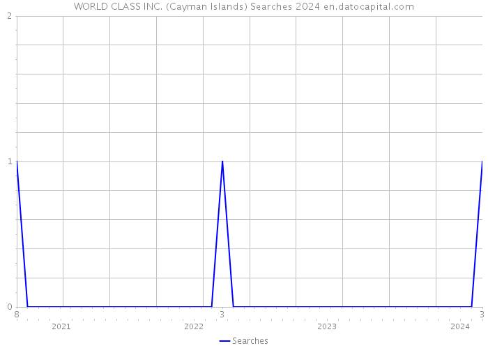 WORLD CLASS INC. (Cayman Islands) Searches 2024 