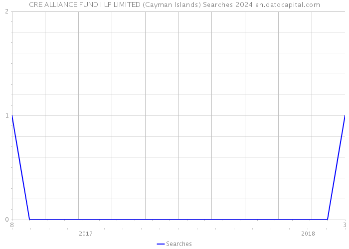 CRE ALLIANCE FUND I LP LIMITED (Cayman Islands) Searches 2024 