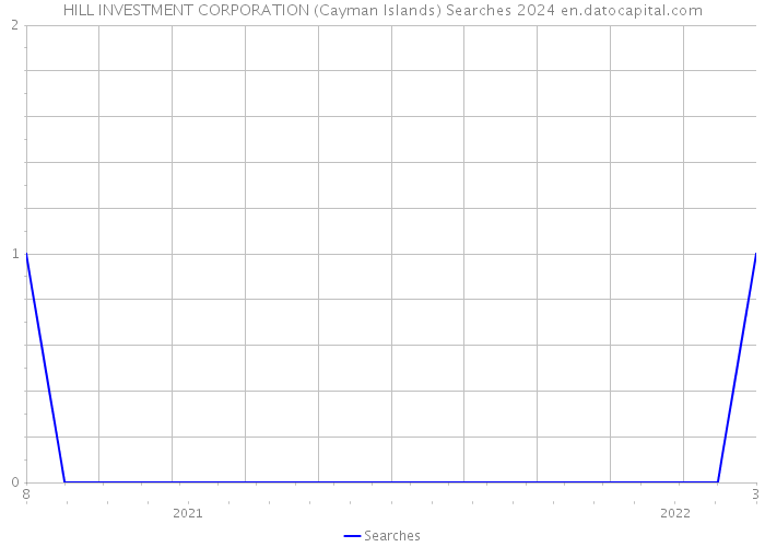 HILL INVESTMENT CORPORATION (Cayman Islands) Searches 2024 
